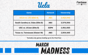 March Madness UCLA Graphic