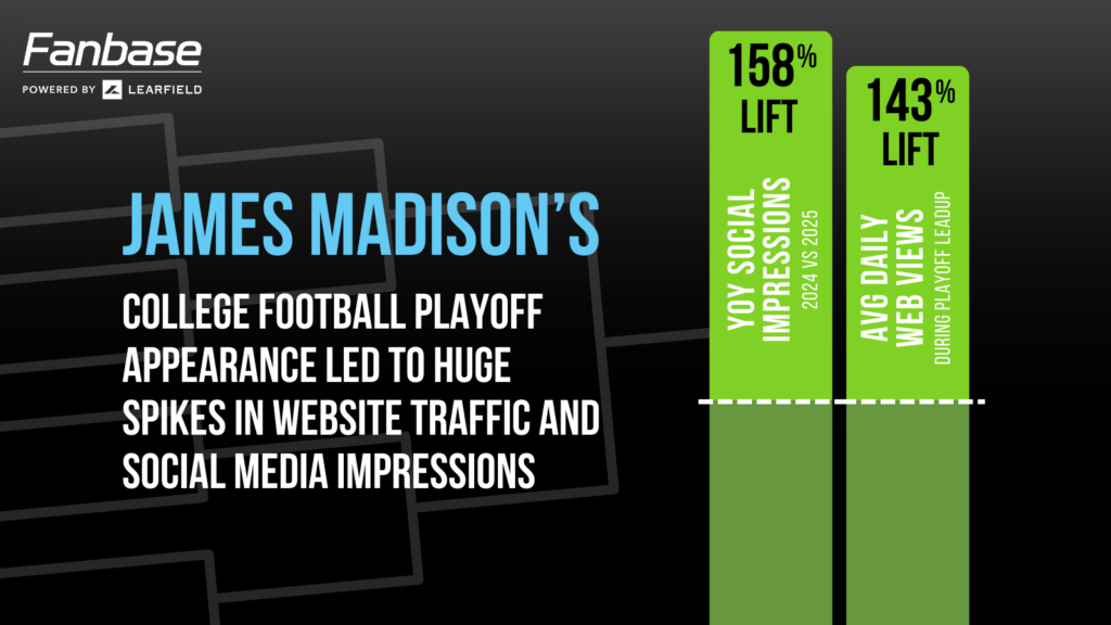 James Madison University digital growth in website visitors and social media impressions