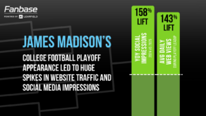 James Madison University digital growth in website visitors and social media impressions
