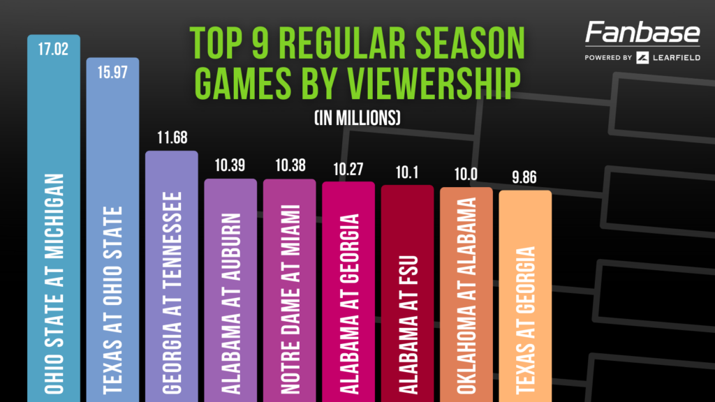 Top 9 regular season games by viewership. 