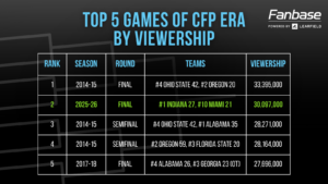 Top 5 games of the CFP by viewership