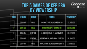 Top 5 games of CFP by viewership