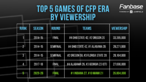 Top 5 games of CFP era by viewership.