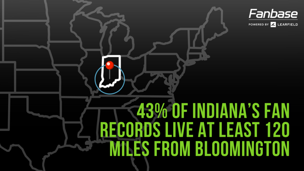 43% of Indiana's fan records live at least 120 miles away from Bloomington. 