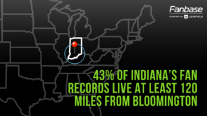 43% of Indiana's fan records live at least 120 miles away from Bloomington.