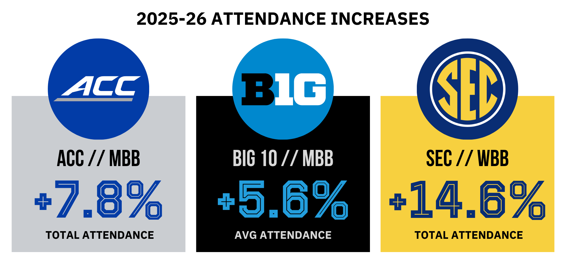Attendance increases in the 2025-26 college basketball season