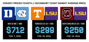 Across the 2025-26 season, the Duke at North Carolina men’s basketball contest and Tennessee and South Carolina’s women’s basketball road games at LSU were the hottest tickets on the market.