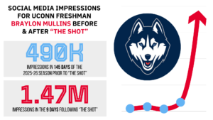 Social media impressions for UConn freshman Braylon Mullins doubled in 9 days.