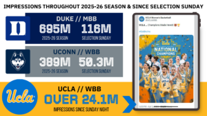 College basketball fan engagement saw marked increases in social media impressions.