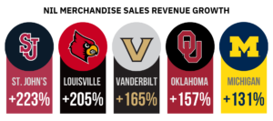 NIL Merchandise Sales Growth