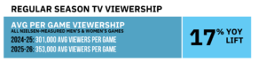 College Basketball Regular Season TV Viewership increased 17% year over year