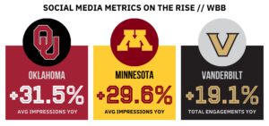 Women's Basketball Fan Engagement social media metrics are on the rise.