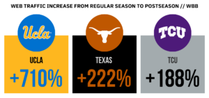 Web traffic increases from regular to post season for UCLA, Texas and TCU.
