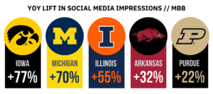 Men's Basketball saw significant lifts in impressions across men's basketball, indicating increased college basketball fan engagement