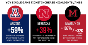 Men's Basketball year over year single game ticket increase highlights include Arizona, Nebraska, and Miami of Ohio.