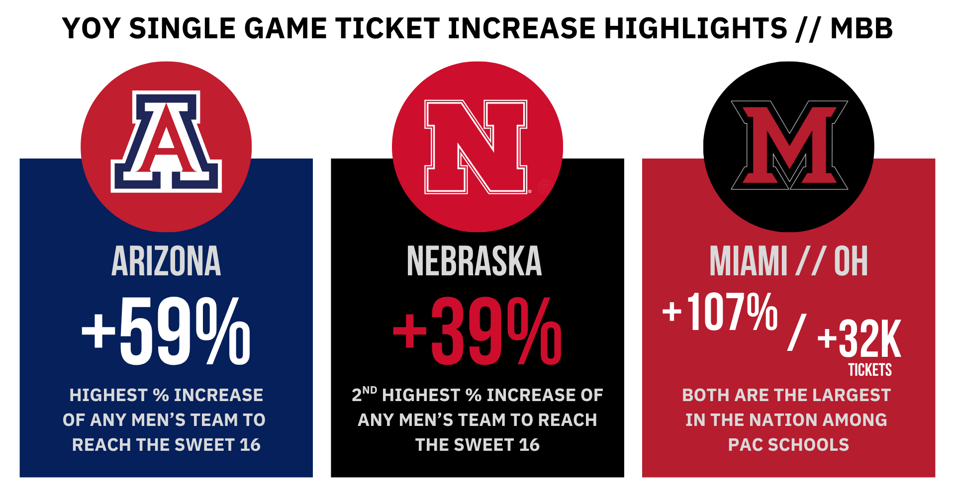 Men's Basketball year over year single game ticket increase highlights include Arizona, Nebraska, and Miami of Ohio. 